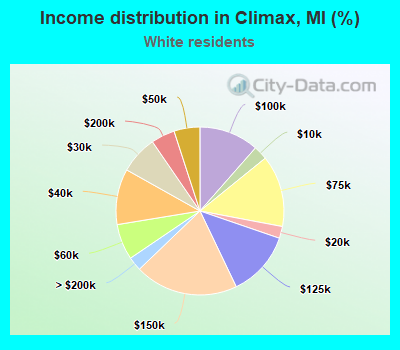 Income distribution in Climax, MI (%)