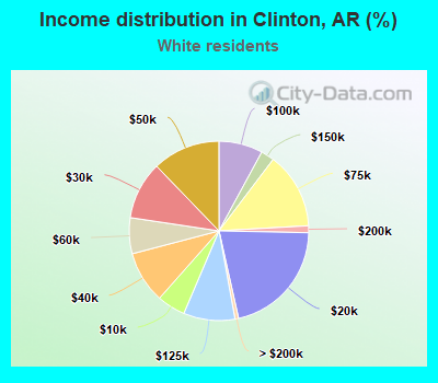 Income distribution in Clinton, AR (%)