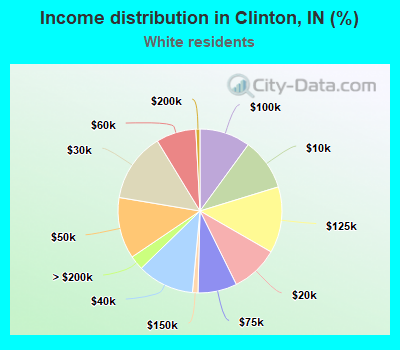 Income distribution in Clinton, IN (%)