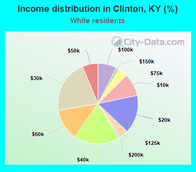 Income distribution in Clinton, KY (%)