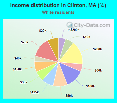 Income distribution in Clinton, MA (%)
