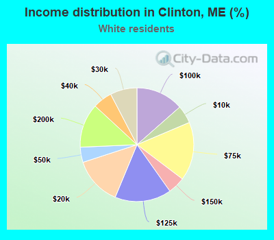 Income distribution in Clinton, ME (%)