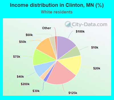 Income distribution in Clinton, MN (%)