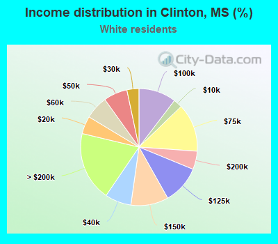 Income distribution in Clinton, MS (%)