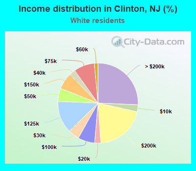 Income distribution in Clinton, NJ (%)