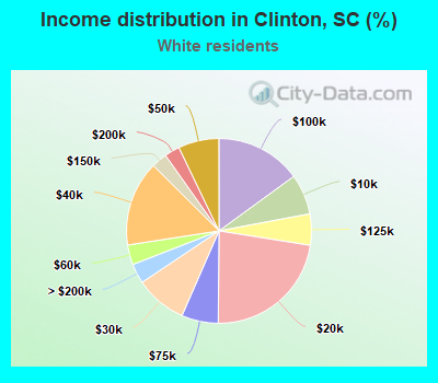 Income distribution in Clinton, SC (%)