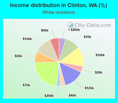 Income distribution in Clinton, WA (%)