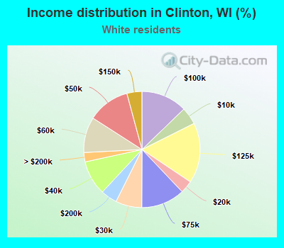 Income distribution in Clinton, WI (%)