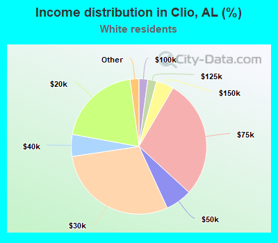 Income distribution in Clio, AL (%)
