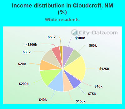 Income distribution in Cloudcroft, NM (%)