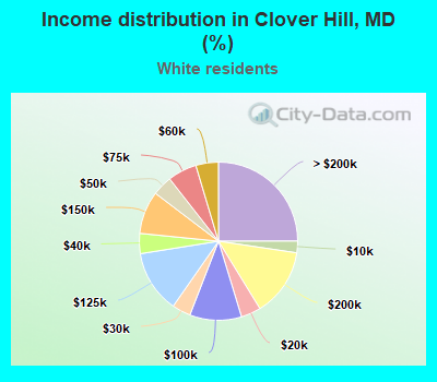 Income distribution in Clover Hill, MD (%)
