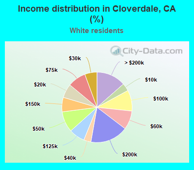 Income distribution in Cloverdale, CA (%)