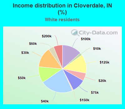 Income distribution in Cloverdale, IN (%)