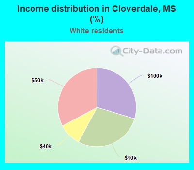 Income distribution in Cloverdale, MS (%)