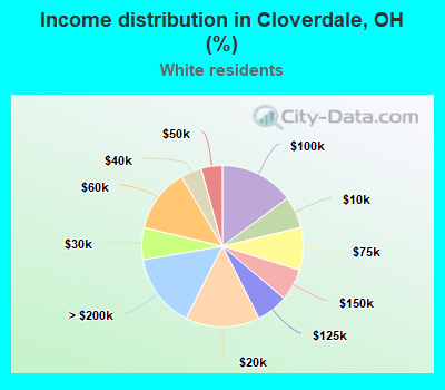 Income distribution in Cloverdale, OH (%)