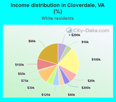 Income distribution in Cloverdale, VA (%)