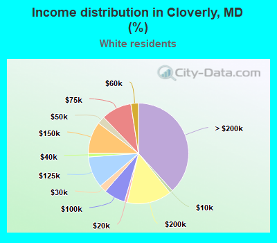 Income distribution in Cloverly, MD (%)