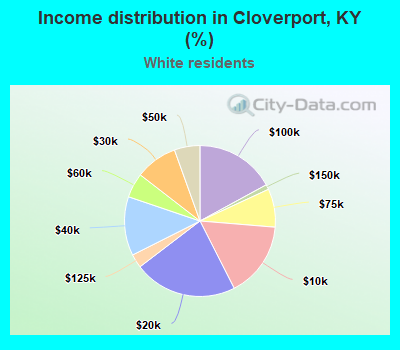 Income distribution in Cloverport, KY (%)