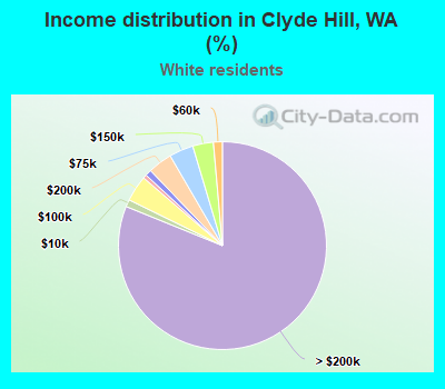 Income distribution in Clyde Hill, WA (%)