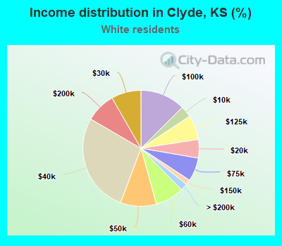 Income distribution in Clyde, KS (%)