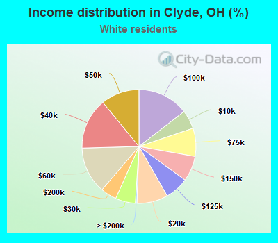 Income distribution in Clyde, OH (%)