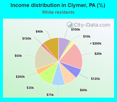 Income distribution in Clymer, PA (%)