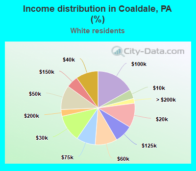 Income distribution in Coaldale, PA (%)