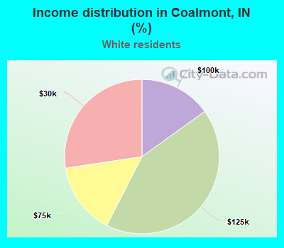 Income distribution in Coalmont, IN (%)
