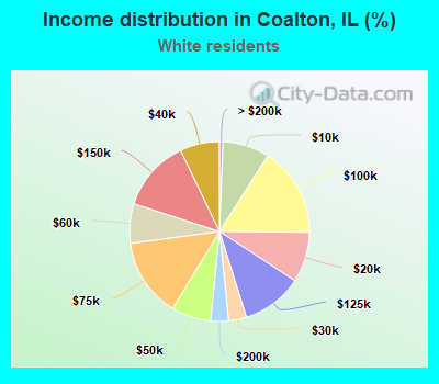 Income distribution in Coalton, IL (%)