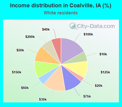 Income distribution in Coalville, IA (%)