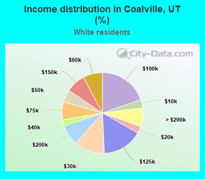 Income distribution in Coalville, UT (%)