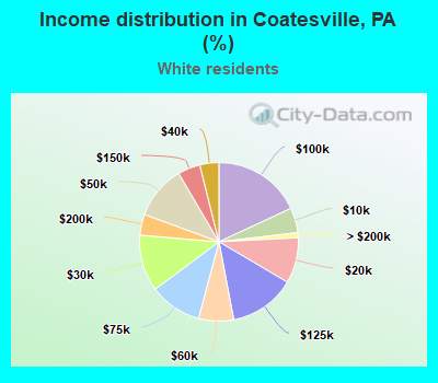 Income distribution in Coatesville, PA (%)