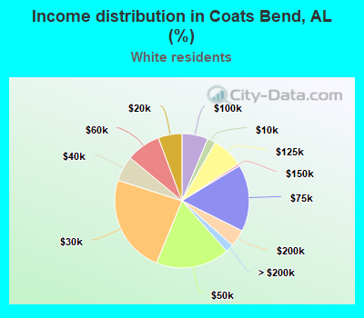 Income distribution in Coats Bend, AL (%)
