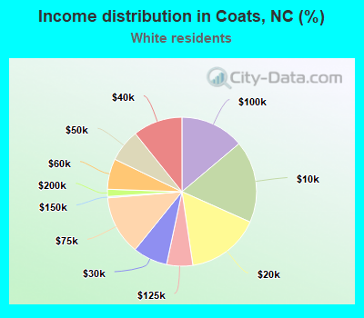 Income distribution in Coats, NC (%)