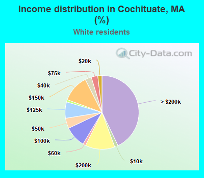 Income distribution in Cochituate, MA (%)