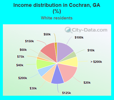 Income distribution in Cochran, GA (%)