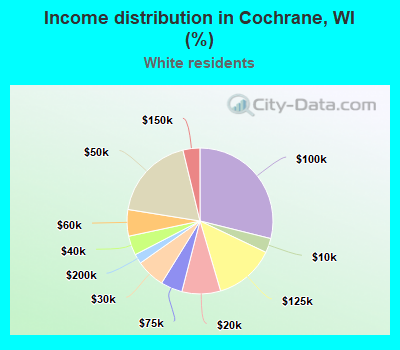 Income distribution in Cochrane, WI (%)