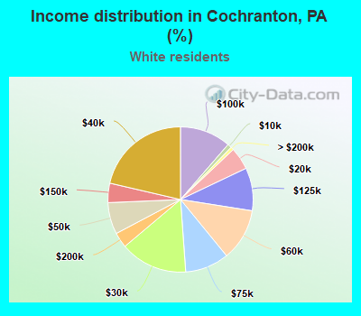 Income distribution in Cochranton, PA (%)