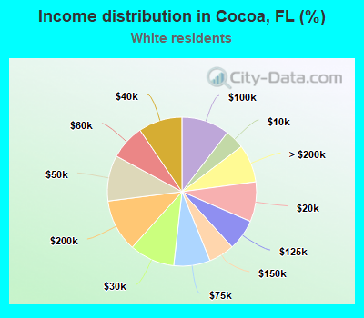 Income distribution in Cocoa, FL (%)