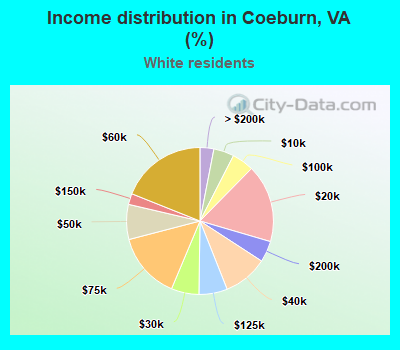 Income distribution in Coeburn, VA (%)