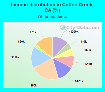 Income distribution in Coffee Creek, CA (%)
