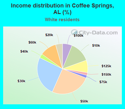 Income distribution in Coffee Springs, AL (%)