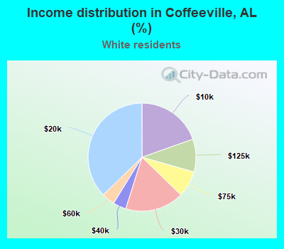 Income distribution in Coffeeville, AL (%)