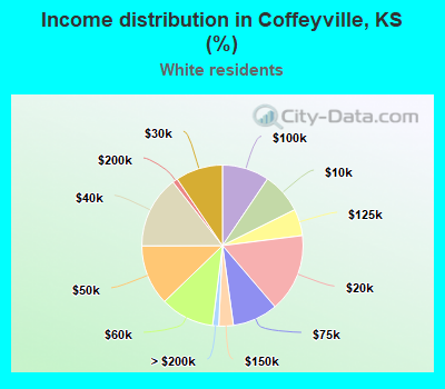 Income distribution in Coffeyville, KS (%)