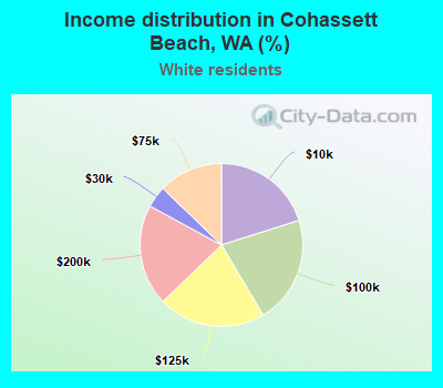Income distribution in Cohassett Beach, WA (%)