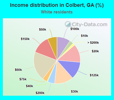 Income distribution in Colbert, GA (%)