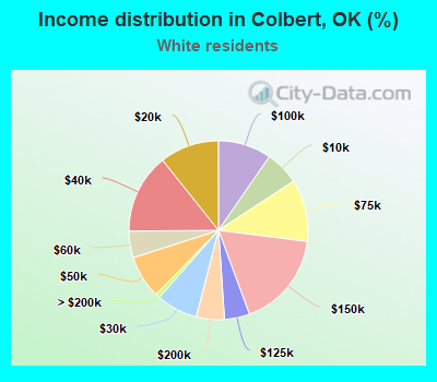 Income distribution in Colbert, OK (%)