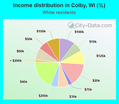 Income distribution in Colby, WI (%)