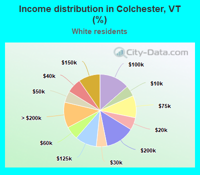 Income distribution in Colchester, VT (%)