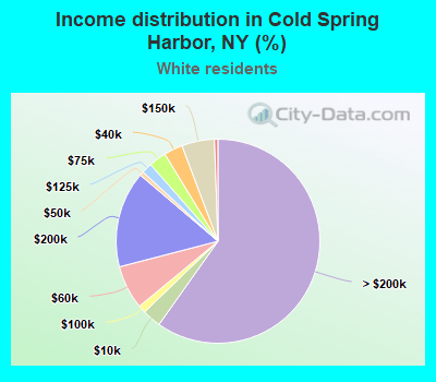 Income distribution in Cold Spring Harbor, NY (%)